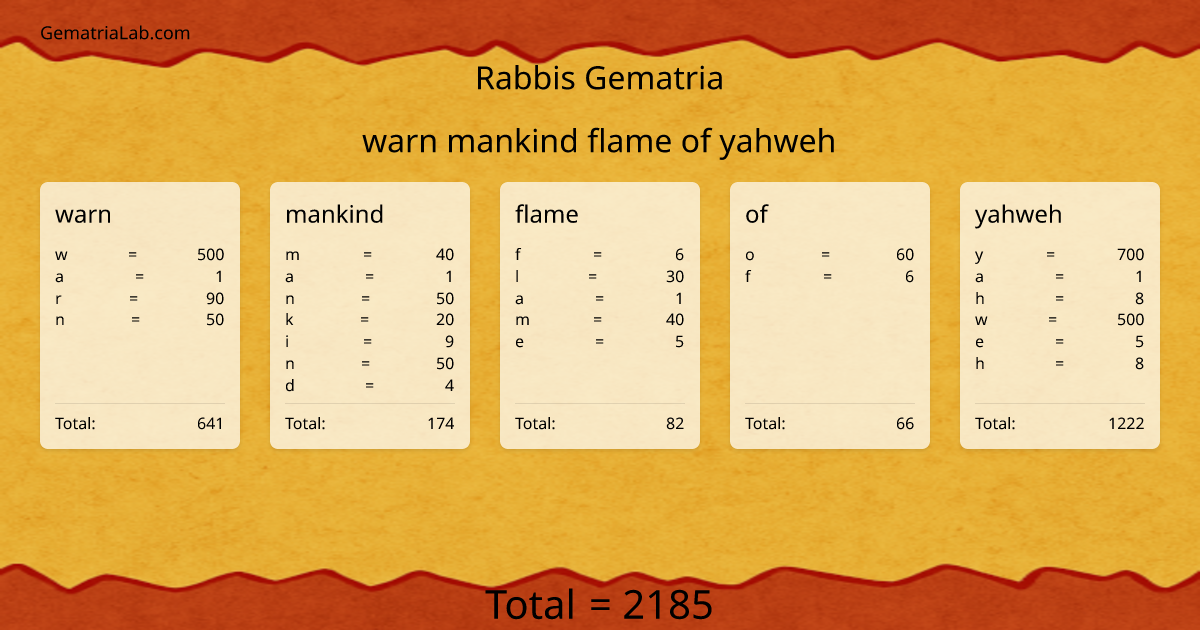 warn mankind flame of yahweh in rabbis Gematria